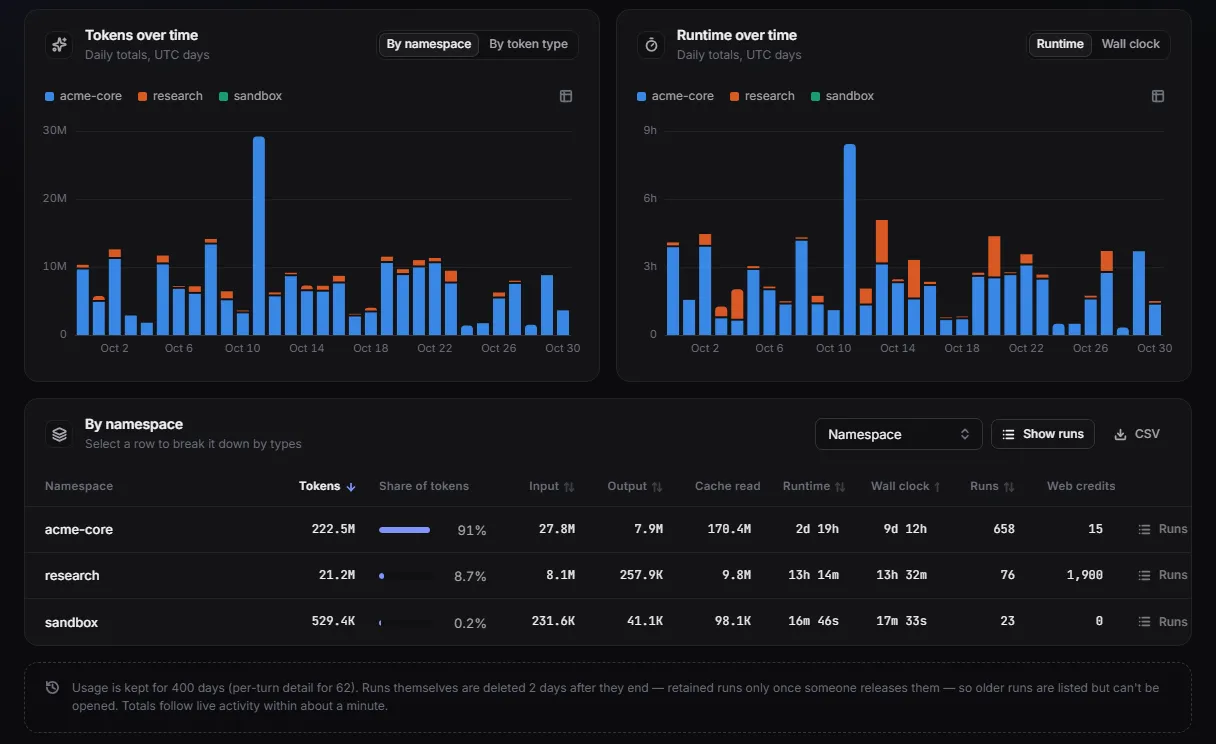 The usage page: tokens and runtime over 30 days by namespace
